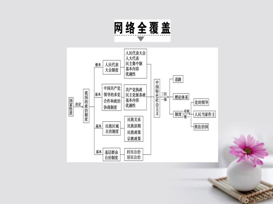 高考政治一轮复习 第7单元 发展社会主义民主政治单元整合提升课件 新人教版必修_第2页