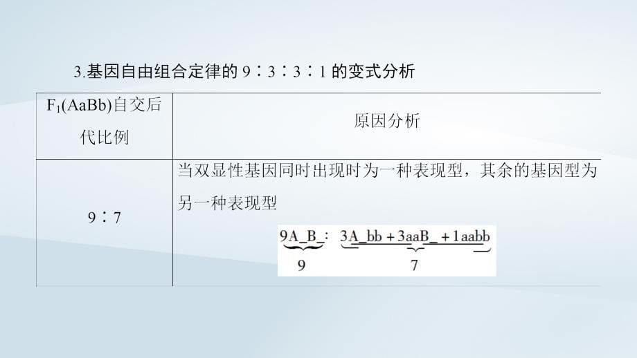 2018_2019高中生物第3章遗传和染色体微专题突破基因分离定律和自由组合定律的区别及异常分离比的分析课件苏教版必修_第5页