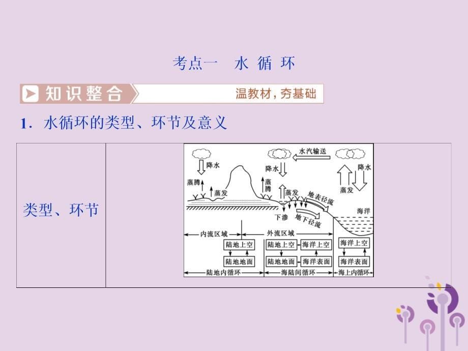 新课标2019版高考地理一轮复习第4章地球上的水第10讲自然界的水循环和水资源的合理利用课件新人教版_第5页