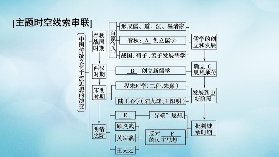 2018秋高中历史第1单元中国传统文化主流思想的演变单元小结与测评课件北师大版必修_第2页