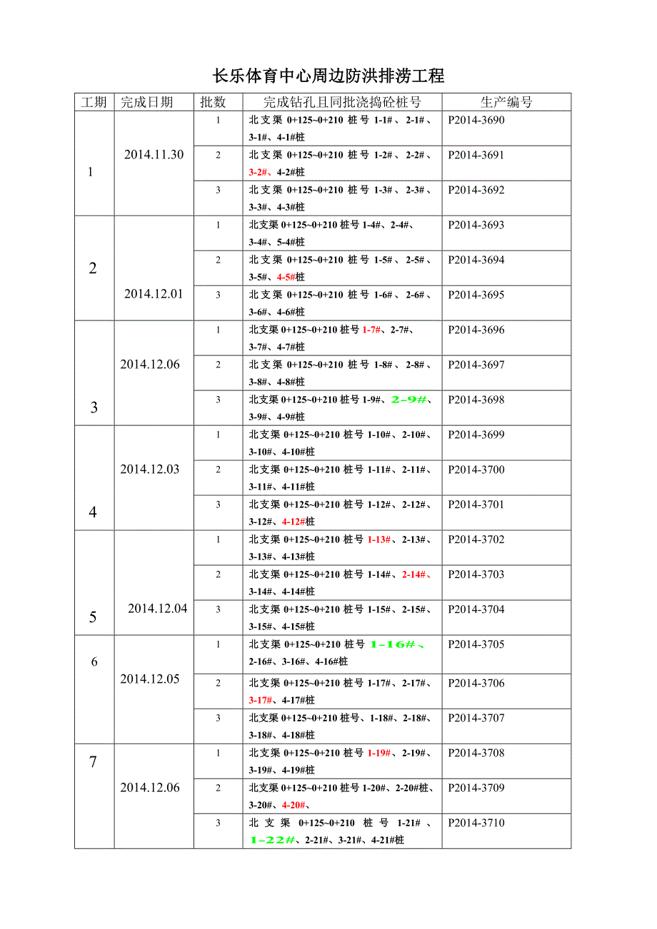 北支渠0+125~0+210桩号桩基砼浇捣_第1页