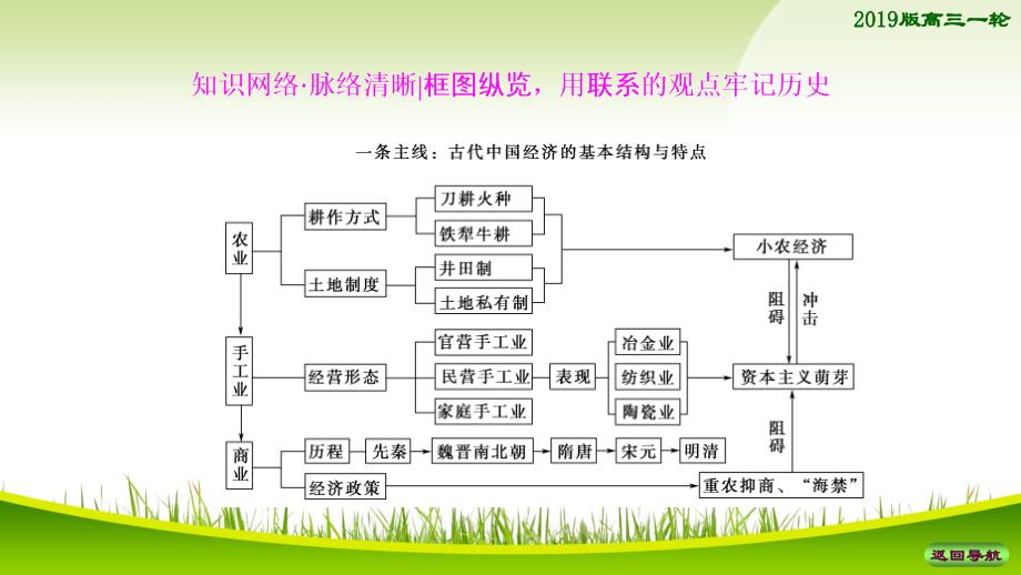 海南2019届高考历史一轮总复习课件：模块二 第6单元 单元高考整合 _第3页