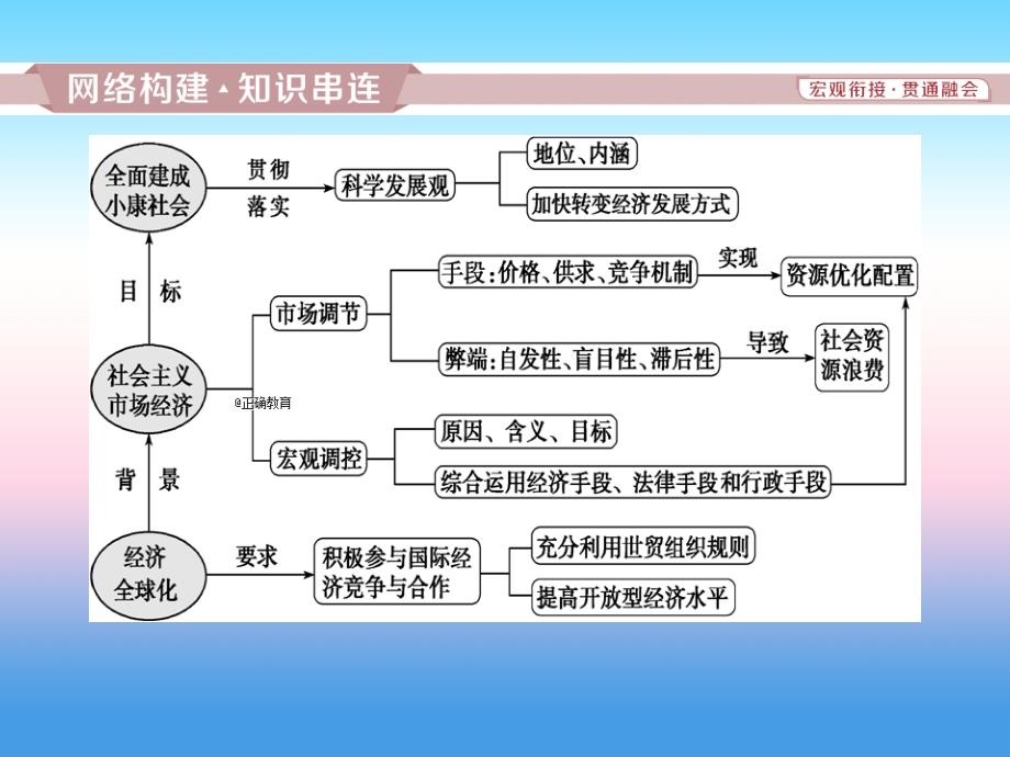 2019届高考政治（人教版）一轮复习课件：第4单元 发展社会主义市场经济单元优化总结（必修1）_第2页