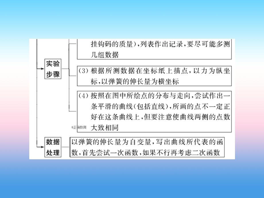 2019届高三物理人教版一轮复习课件：实验2 探究弹力和弹簧伸长的关系_第2页