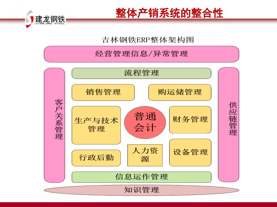 以订单为导向整体产销系统_第4页