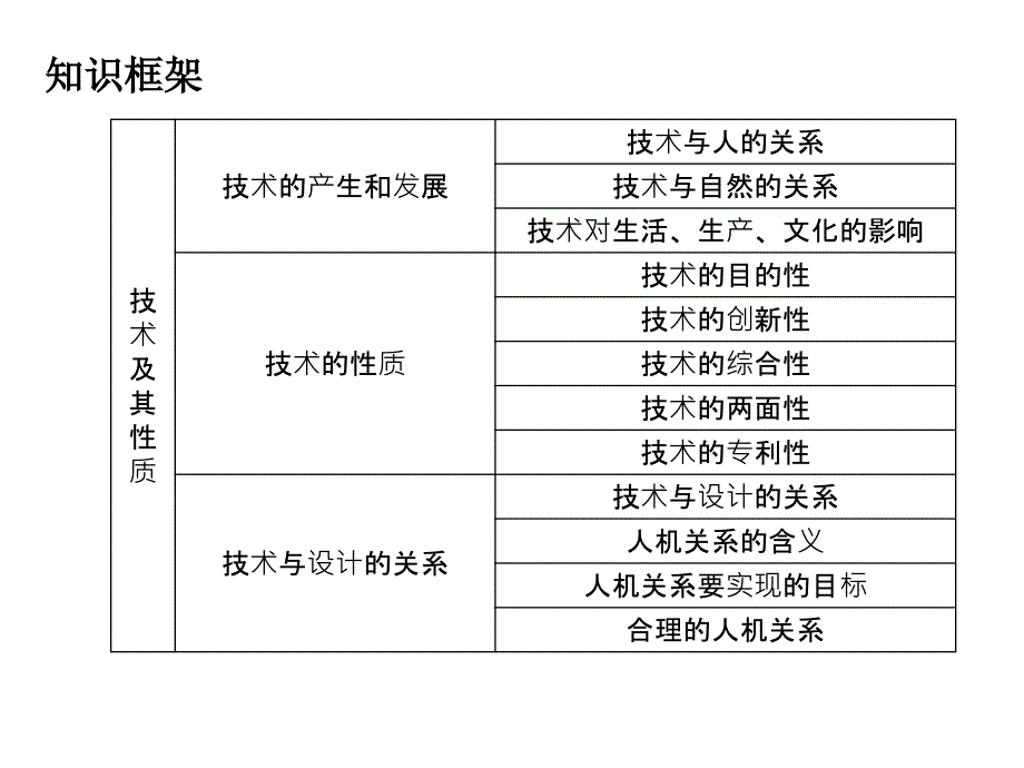 高考复习专题一技术及其性质_第2页