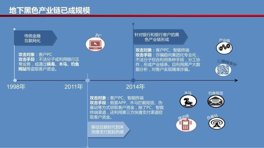 银行业信息安全管理实践工行张艳_第5页