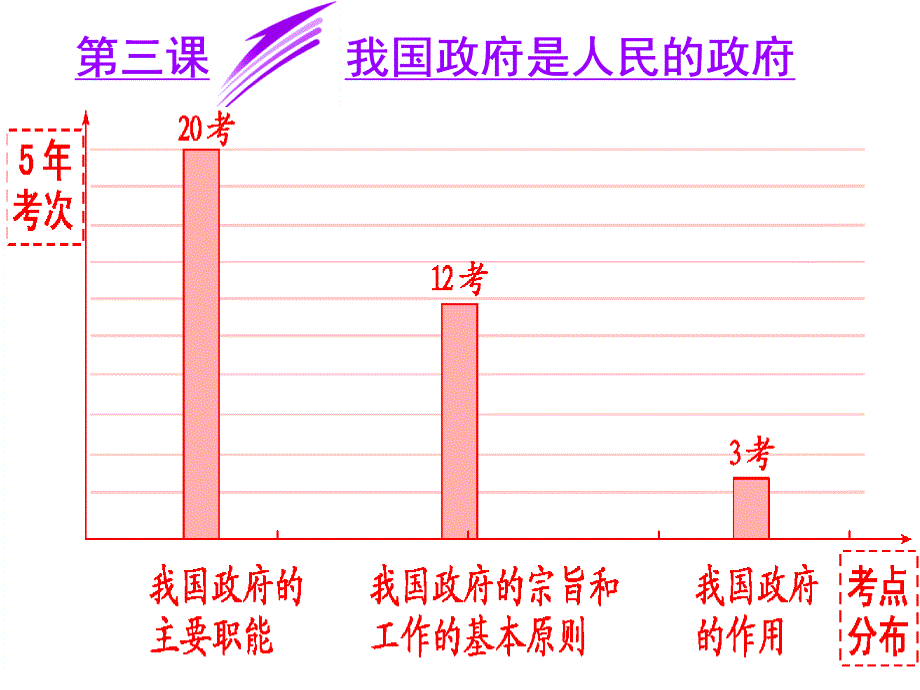 公开课课件为人民服务政府_第2页