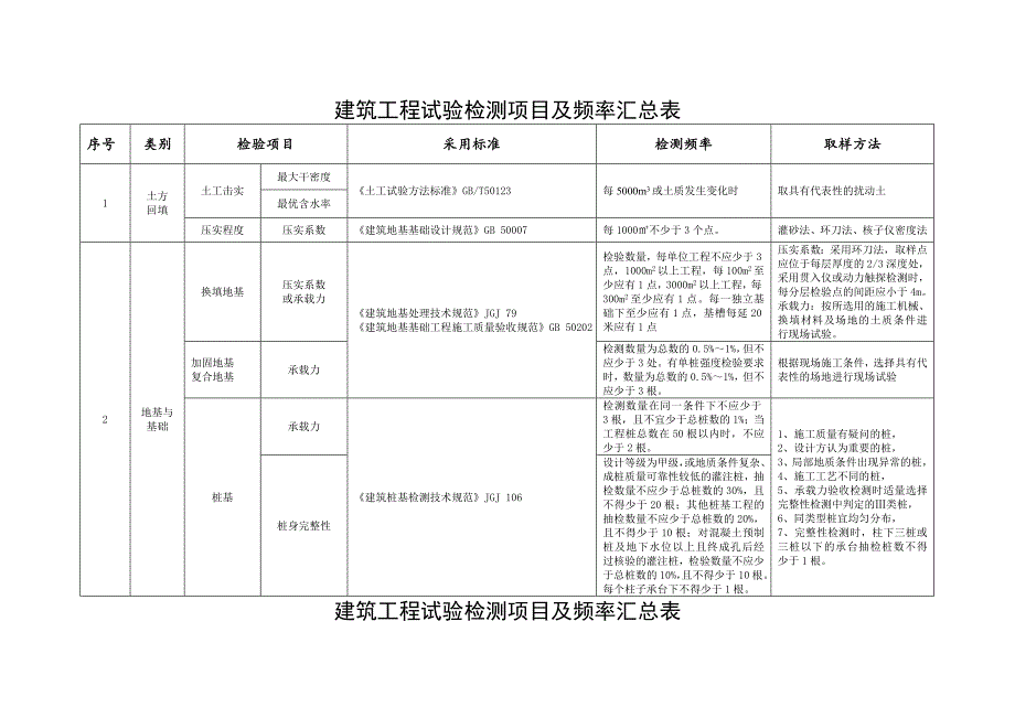 建筑工程试验检测项目及频率汇总表32869_第1页