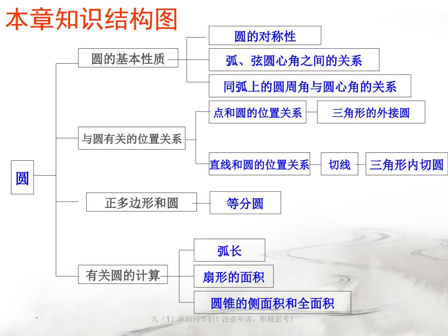 2016新人教版九年级上册第24章圆的复习课件ppt_第2页