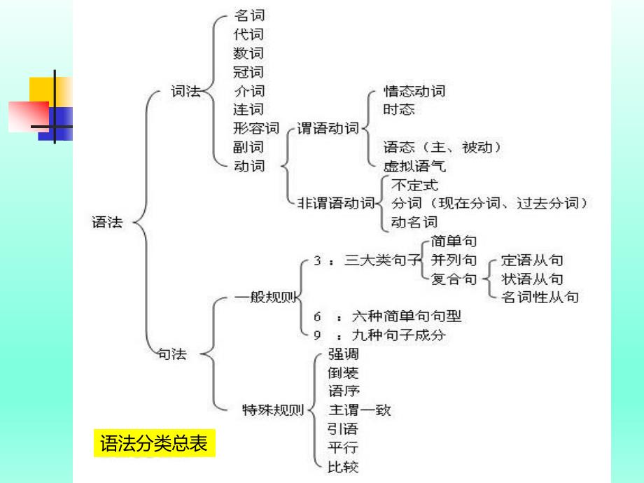 初中语法专题讲座_第2页