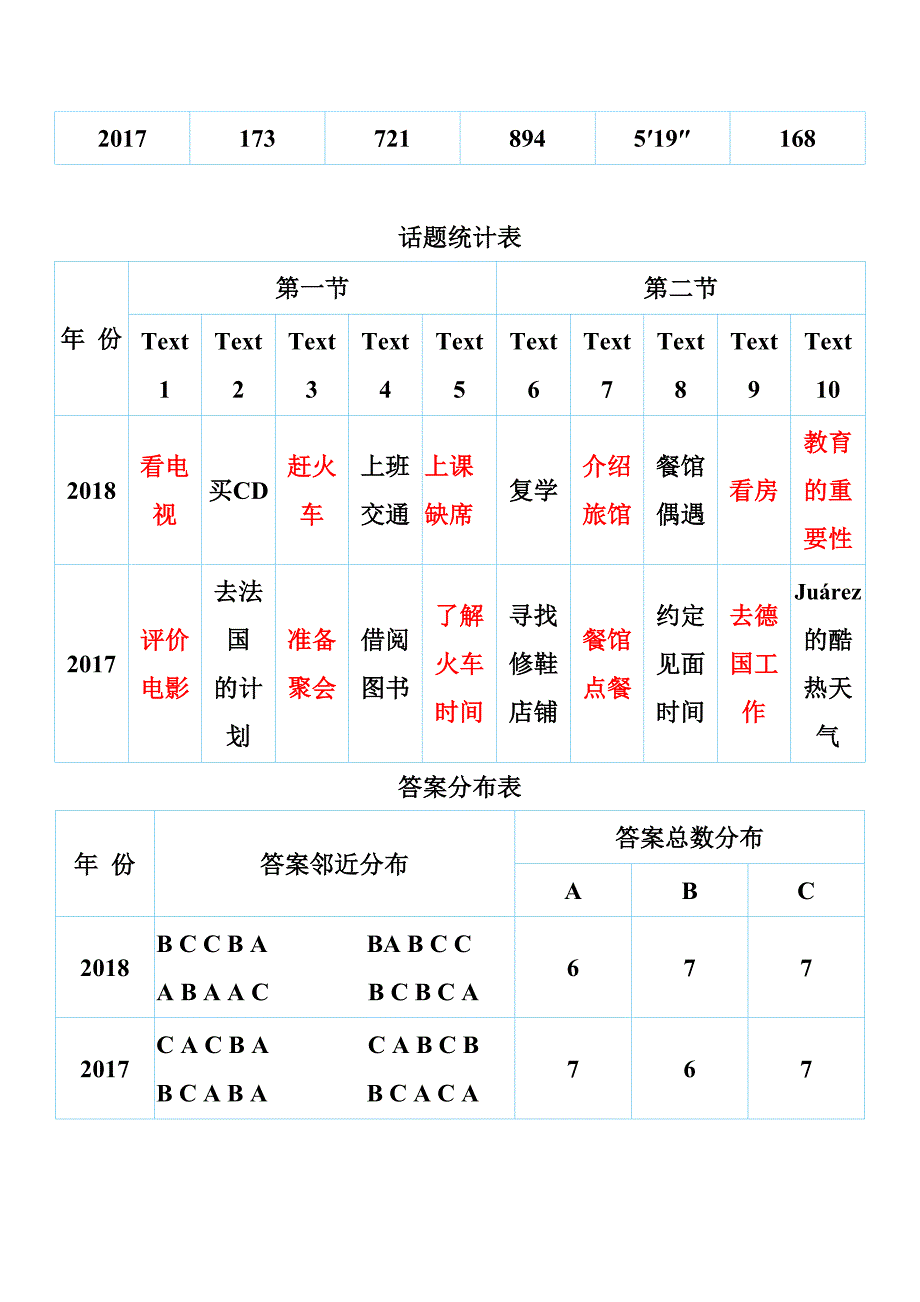 2018高考英语真题听力详细分析报告(全国1卷)_第2页