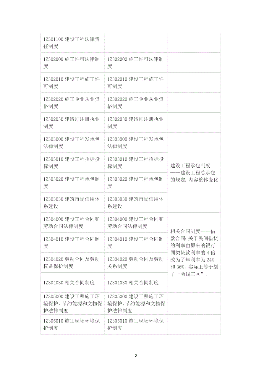 2018-2017一建教材变化内容变化对比汇总_第2页