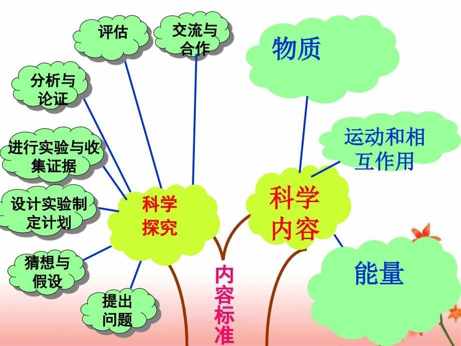 初中物理说课标,说教材图文_第5页