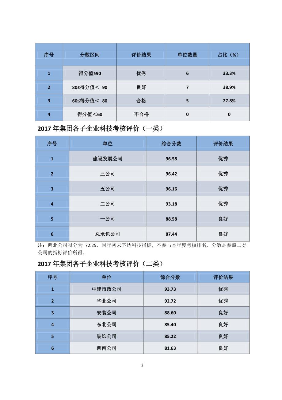 2017科技管理工作分析报告(中建)_第4页