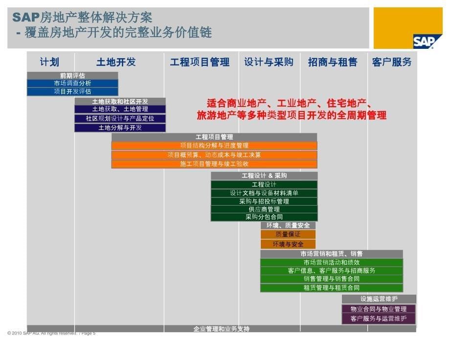 SAP-房地产业务管理-V11_第5页