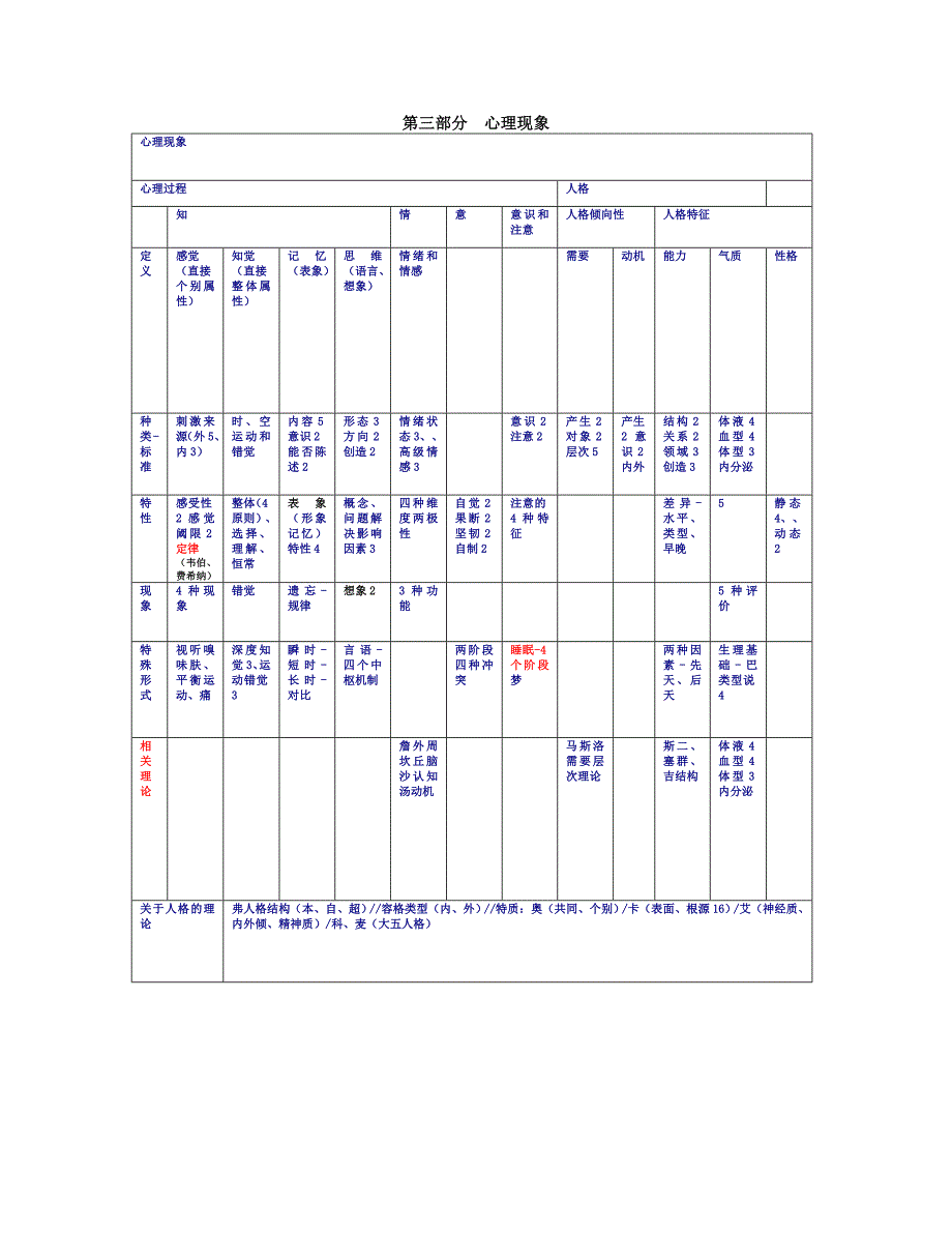 心理咨询师基础部分全部复习大纲_第2页