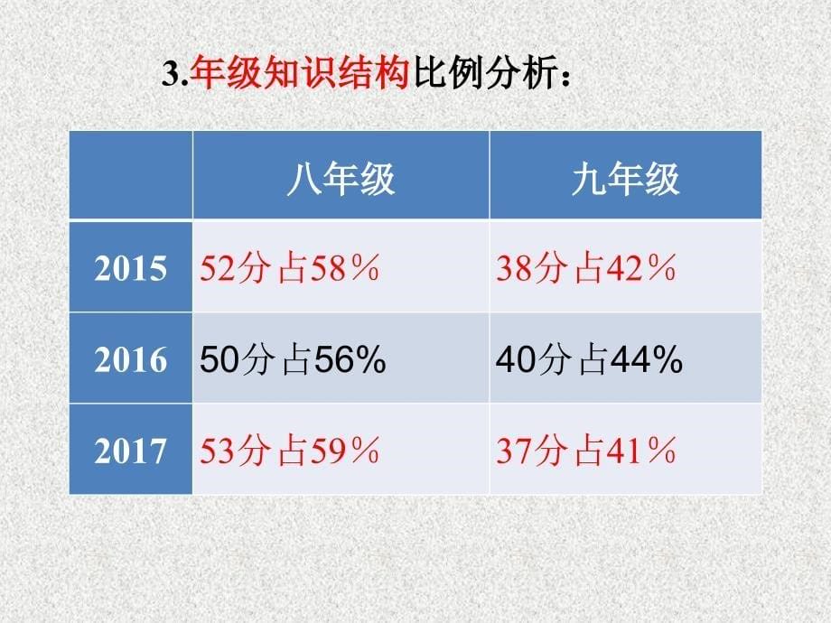 2018初中物理中考分析_第5页