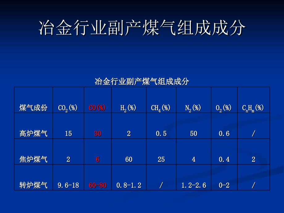 煤气人员救护技能培训演示文稿_第2页