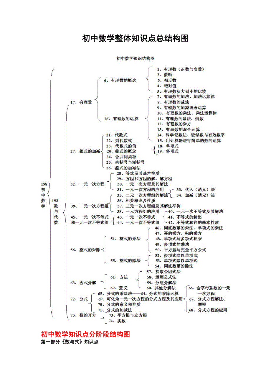 初中数学具体知识点框架图92821_第1页