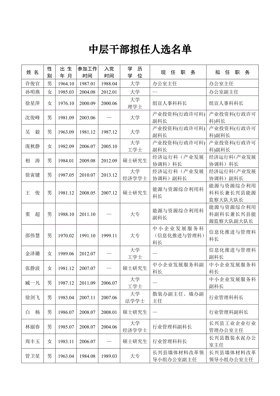 长兴县拟提拔任用县管领导干部任前公示通告_第1页