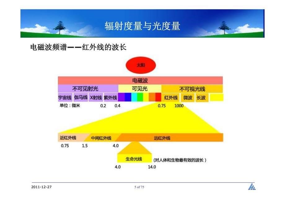 与led有关光度学、色度学基础知识_第5页