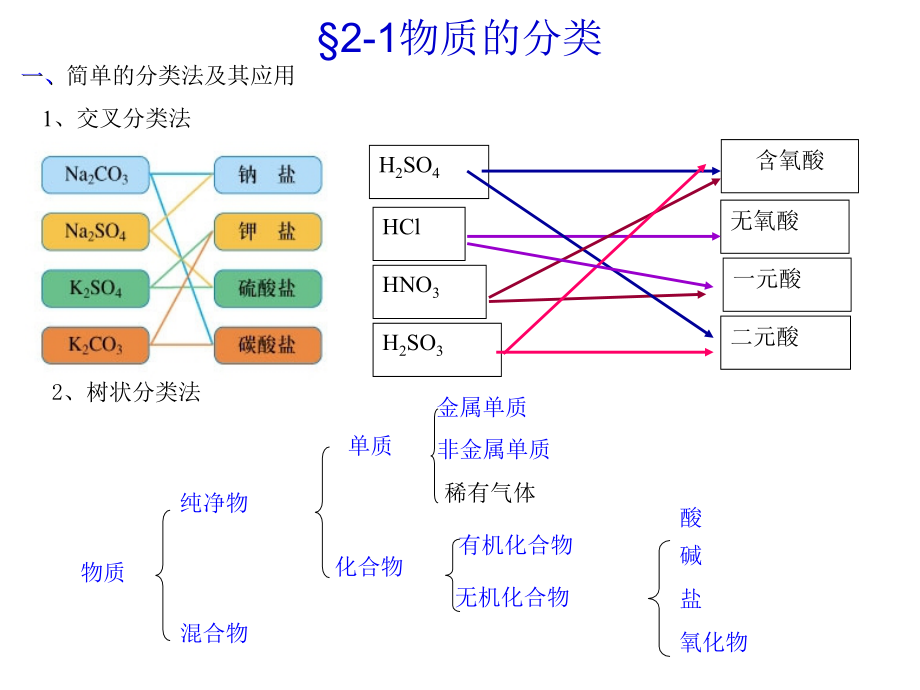 高一化学必修一第二章小结_第2页