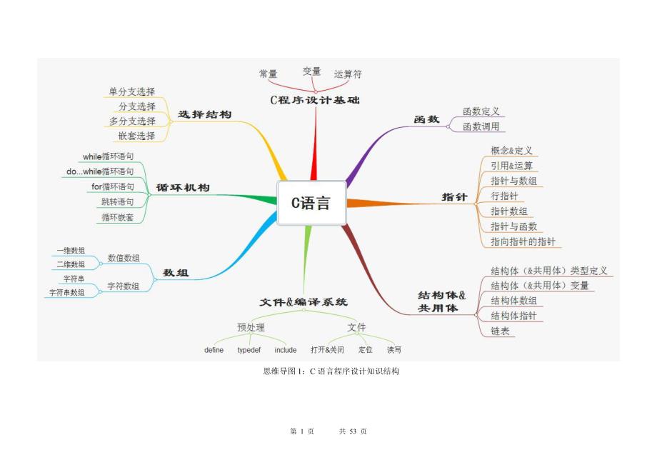 c语言复习结构框架知识点_第1页