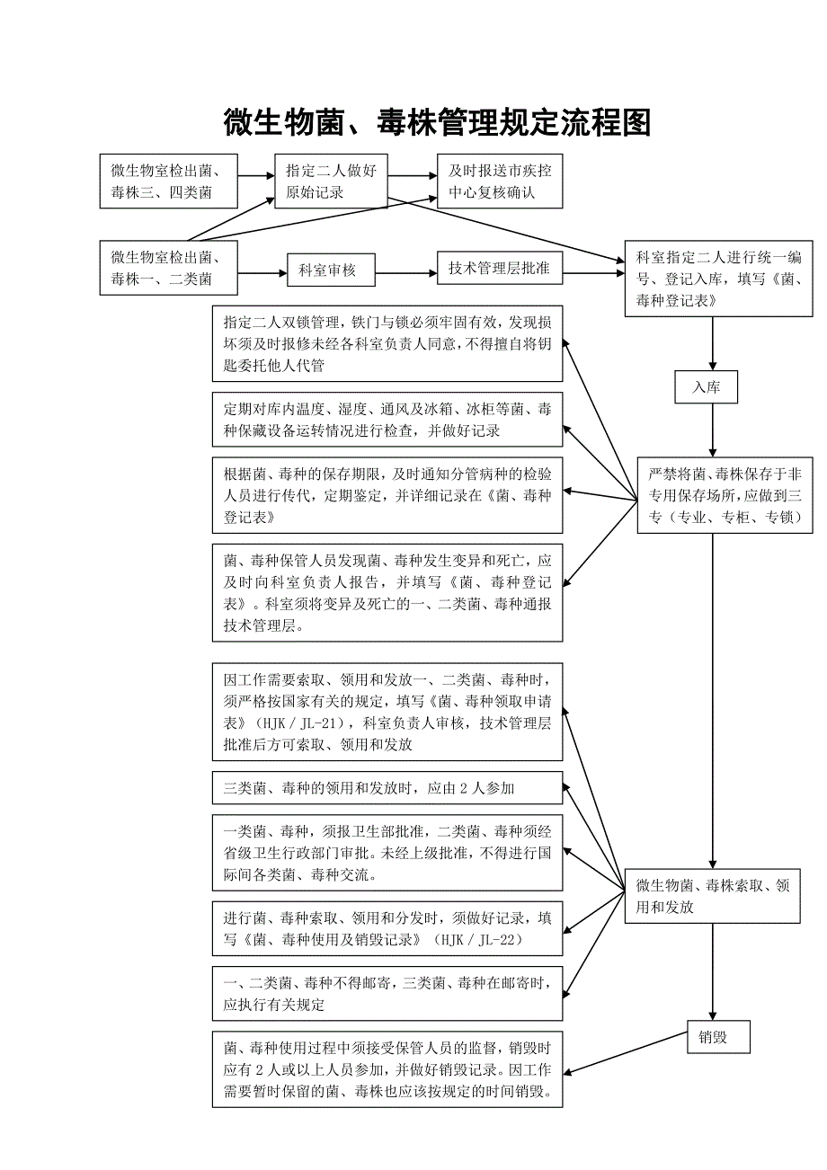 微生物菌种、毒株管理规定与流程-word-文档_第4页