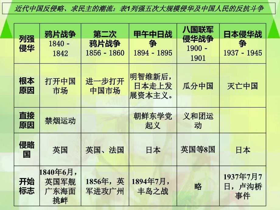 (精品)历史：必修一、二、三-知识框架(人教版)课件_第5页