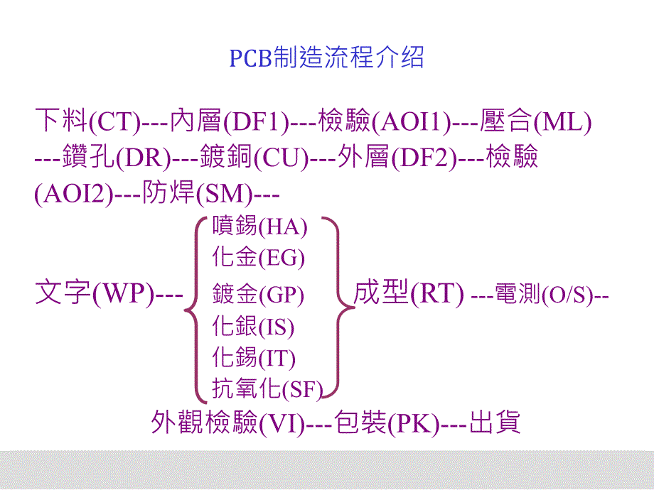 pcb制造工艺流程详解_第3页