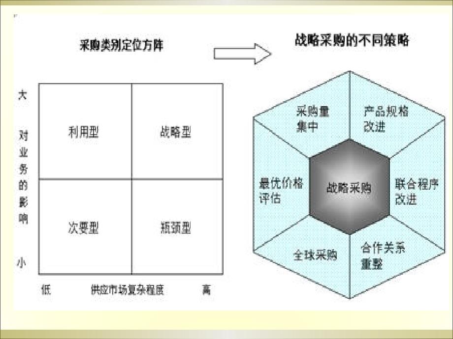 战略采购、降低成本分析与谈判技巧_第2页