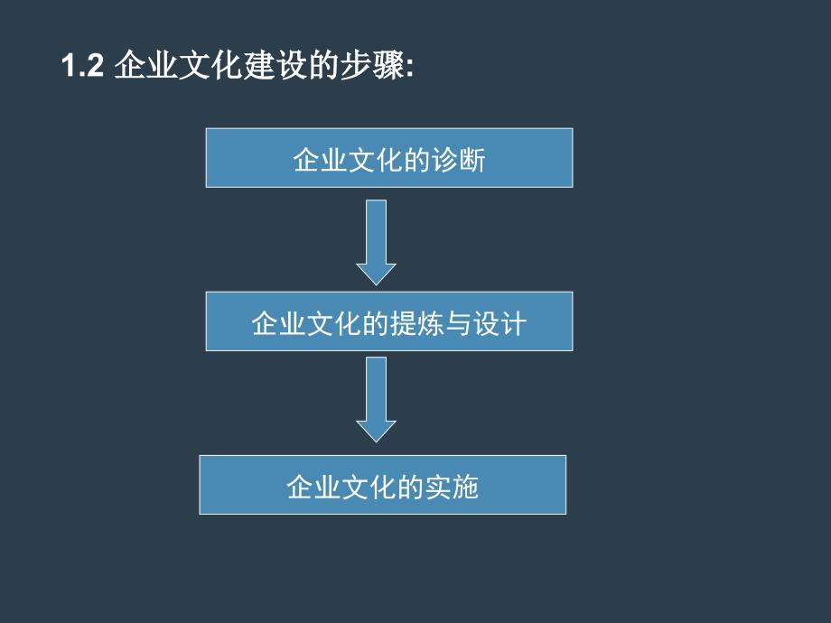 企业文化专题三观念层设计_第3页