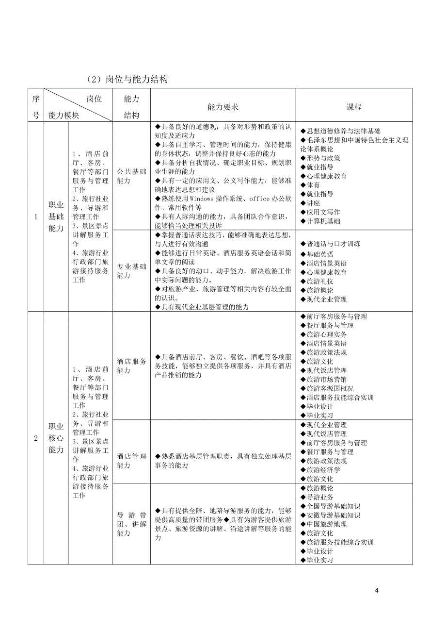 安徽中澳科技职业学院旅游管理专业2011级人才培养方案_第4页