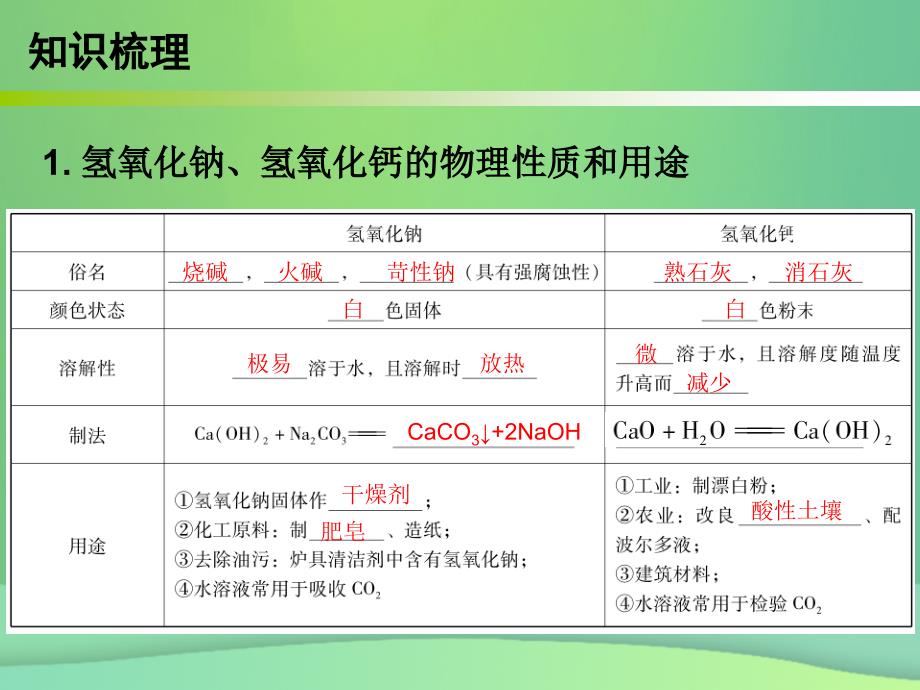 2019中考化学必备复习第三部分身边的化学物质第9节常见的碱课件_第4页