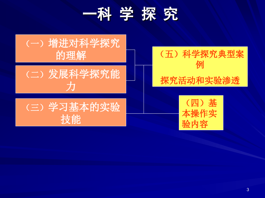 科学探究能力发展及基于实验探究学习化学_第3页