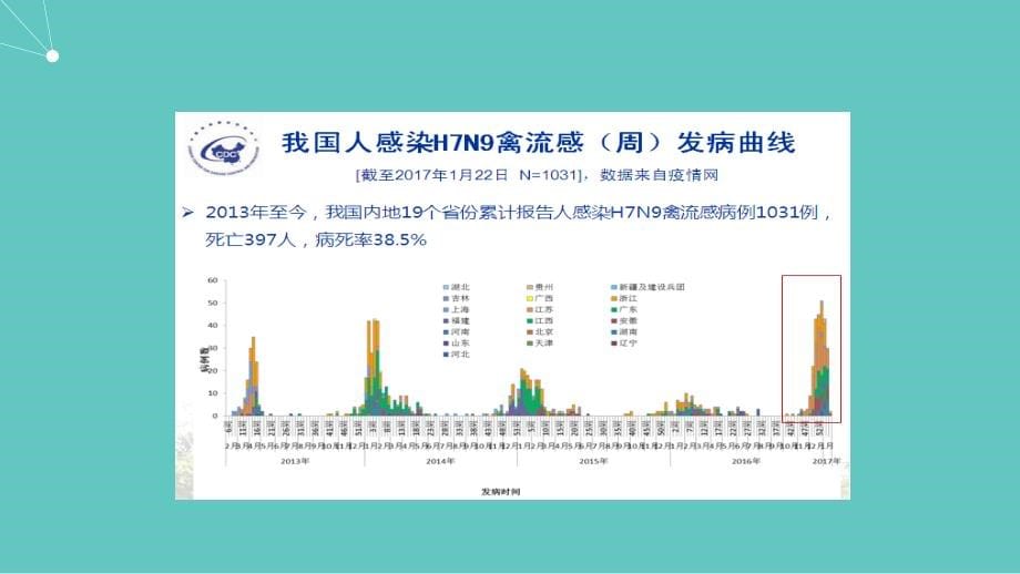 课件：h7n9感染防控_第5页