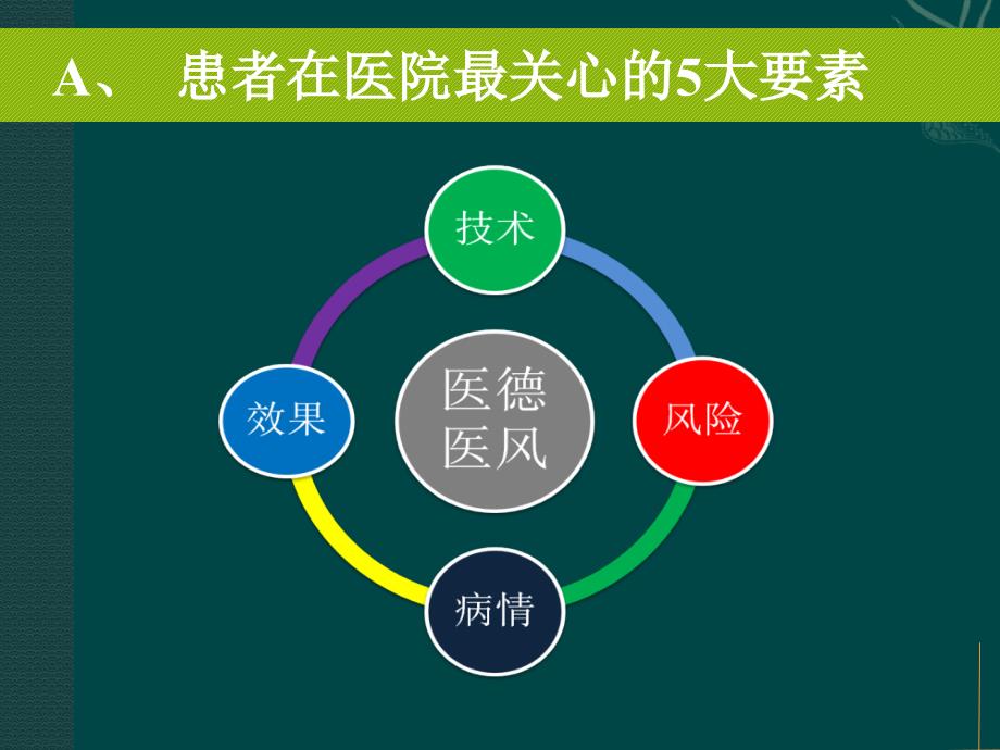 医患沟通技巧（优质课件）_第3页