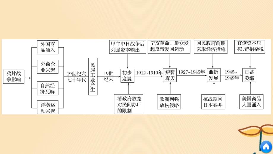 江苏专用2018_2019学年高中历史第三单元近代中国经济结构的变动与资本主义的曲折发展单元学习总结课件新人教版必修_第4页