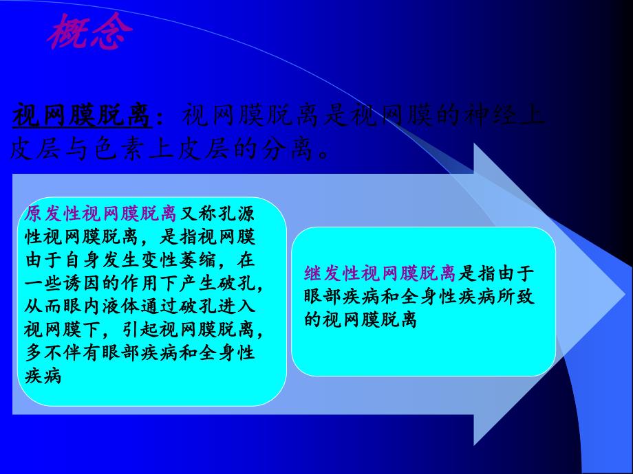 课件：视网膜脱落小讲课ppt课件_第2页