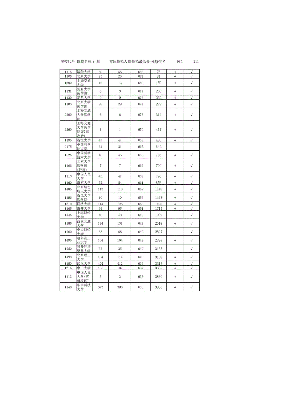 河南2016高考分数排名与学校分数线(全国参考)_第1页