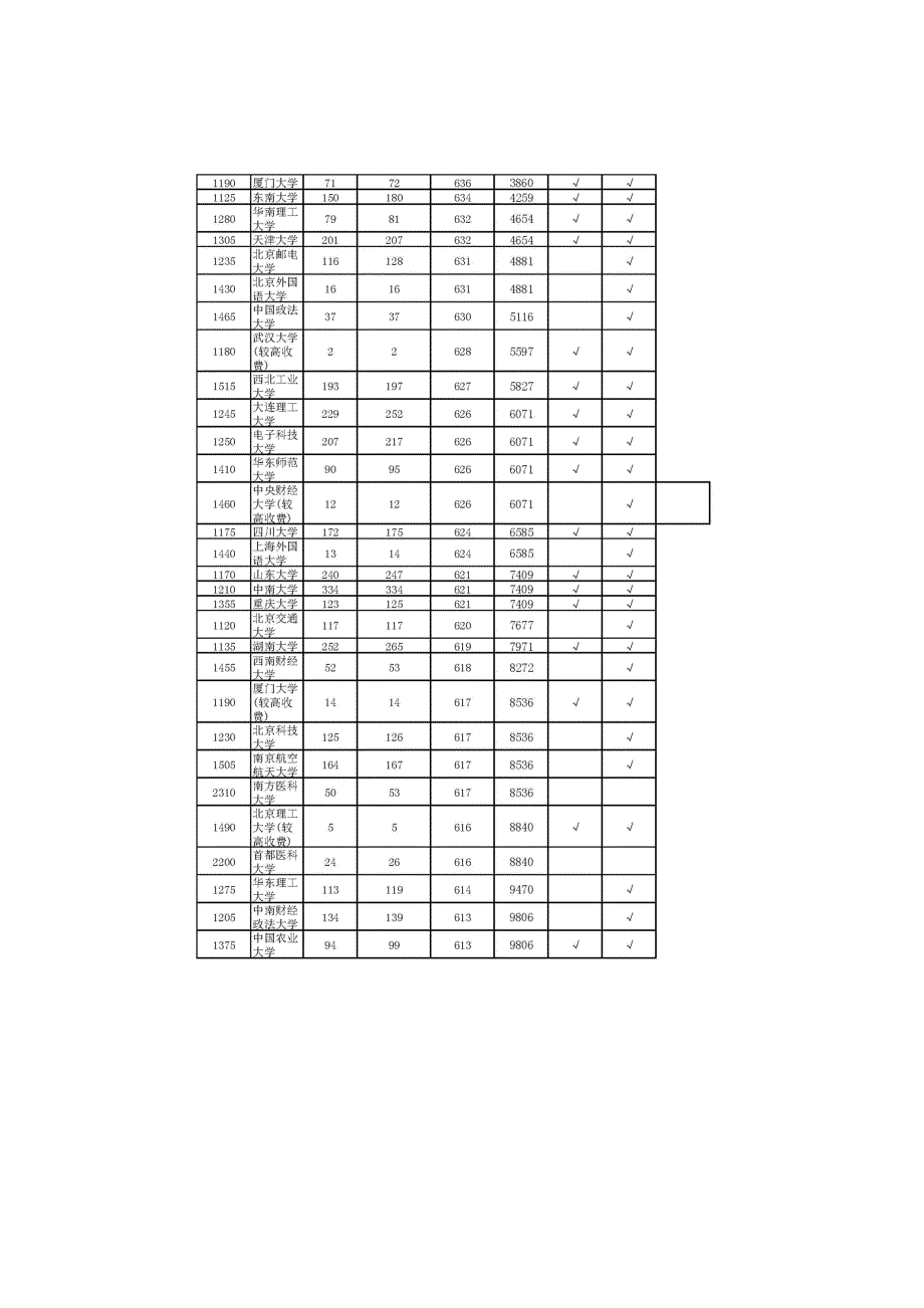 河南2016高考分数排名与学校分数线(全国参考)_第2页