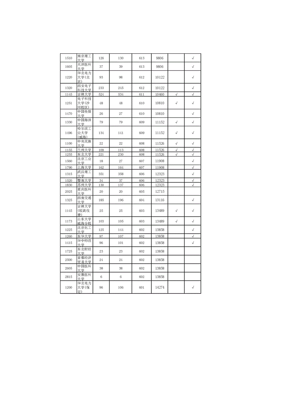 河南2016高考分数排名与学校分数线(全国参考)_第3页