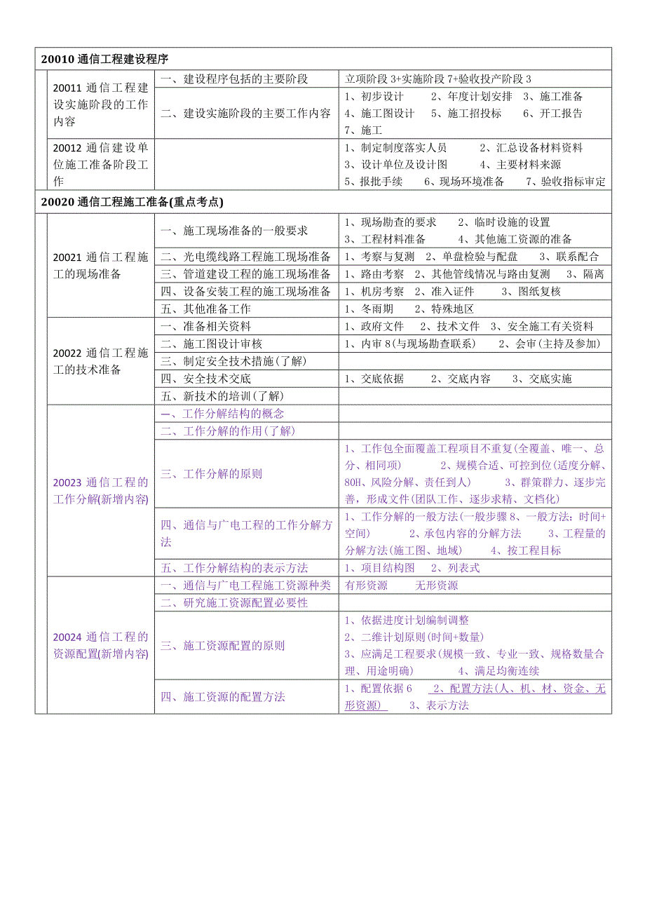 一级建造师通信广电施工管理知识树_第1页