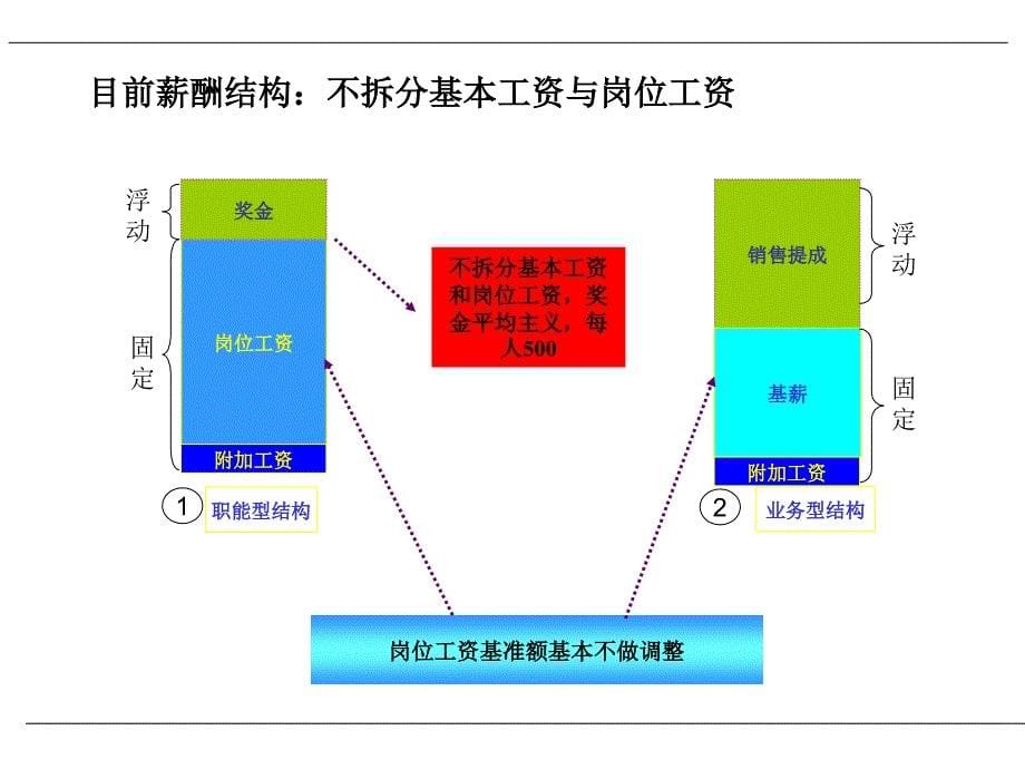 hbsh绩效管理体系交流_第5页