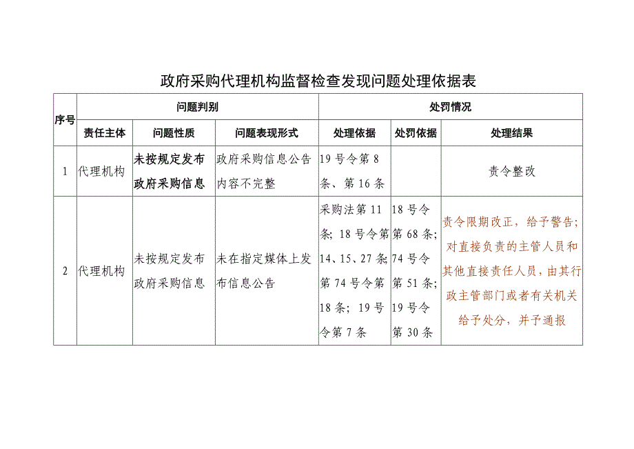政府采购代理机构监督检查发现问题处理依据表_第1页