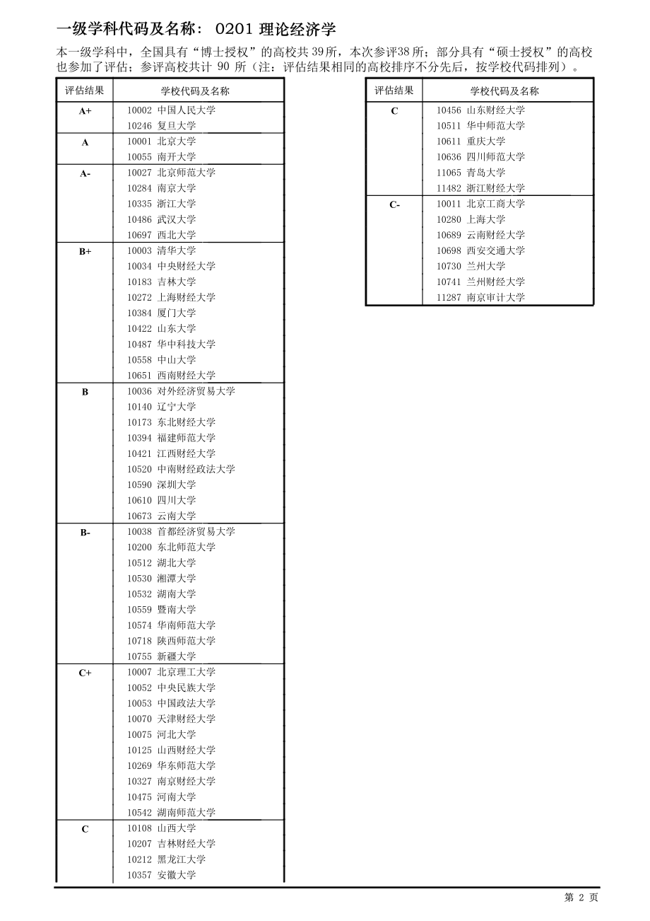 2017第四次全国高校学科评估结果_第2页