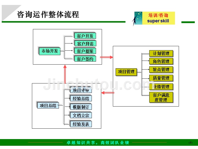 关于咨询公司整体运作流程介绍_第2页