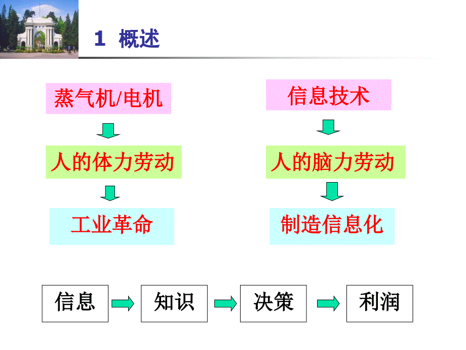 清华大学先进制造技术专题--制造信息化总体技术_第3页