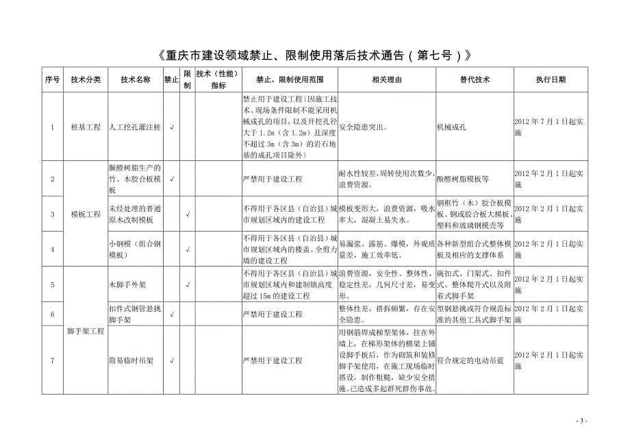 《重庆市建设领域限制、禁止使用落后技术的通告》1-8号全文_第3页